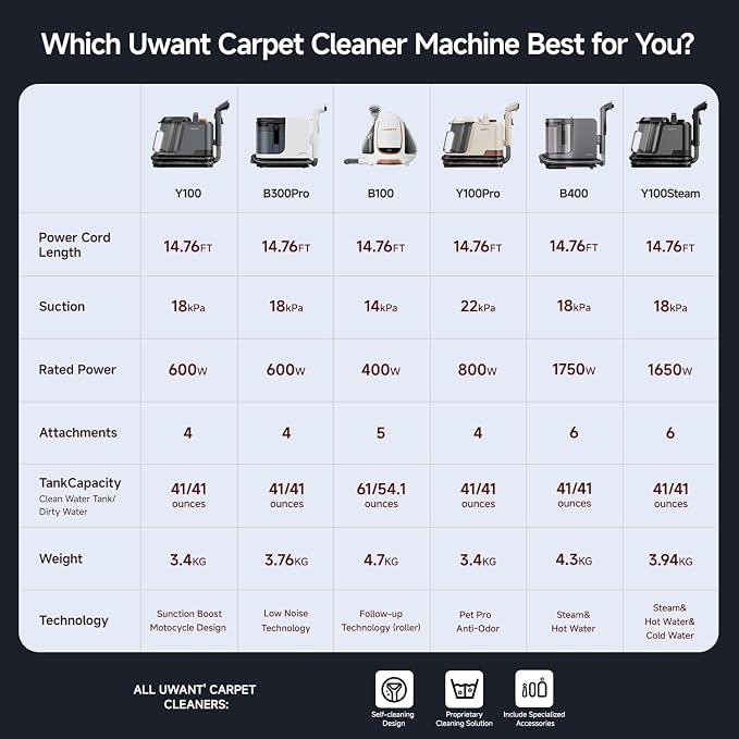 Uwant Portable Carpet and Upholstery for Deep Cleaner, 18Kpa Carpet Cleaner Machine for Cars, Pets with Cleaning Tool and Self Cleaning Set of 1 for Spot, Rug, Couch | Carpet Cleaner Machine for Couch Spot Cleaner Machine with Textile Solution, 2.4L Wa...