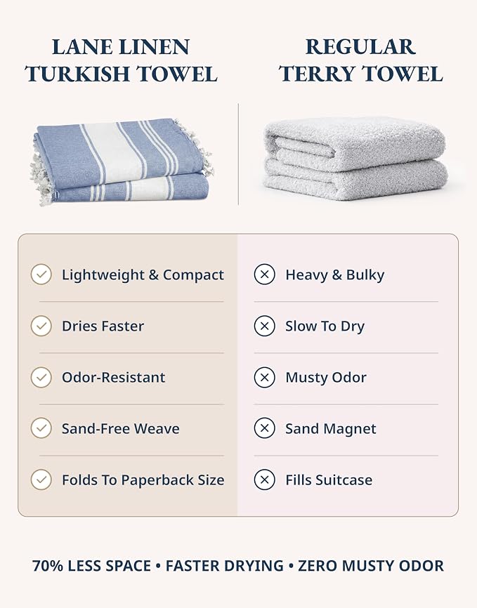 LANE LINEN 4 Pack Pool & Beach Towels, Oversized, 39"x71" - Forever Blue | Compact & Vacuum-Packed - Long-Lasting & Fresh - Super Soft, Cotton-Rich Feel - 4 Pack Forever Blue - Beach Ready