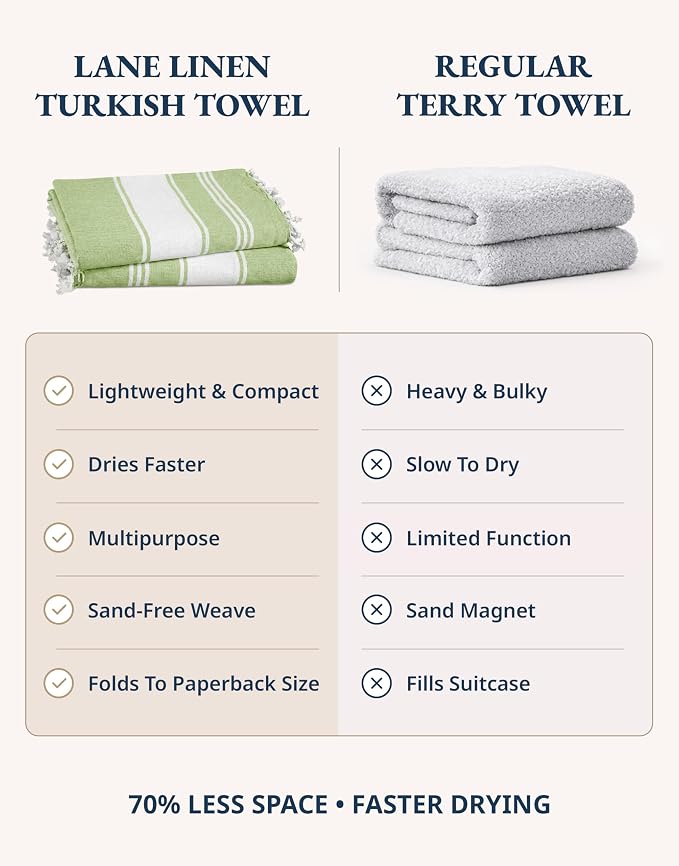 LANE LINEN Turkish Beach Towel 2 Pack, Super Absorbent, Durable - Jade Lime | Oversized Beach Towel 39"x71" - Lightweight Beach Essentials for Women - Large Pool Towel, Absorbent & Quick Dry, Great Gift