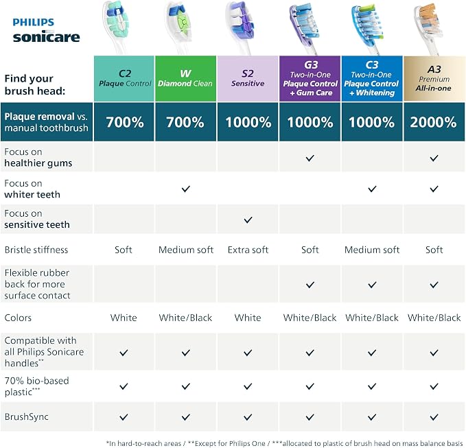Philips Sonicare C2 Plaque Control Brush Head, 6 Month Supply, White | 700% More Plaque Removal¹, BrushSync Reminder, Up To 62,000 Bristle Movements Per Min, 2-Pack, HX9022/77