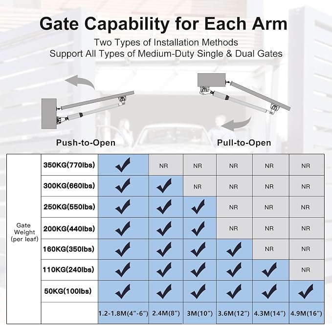 C05 Automatic Smart Gate Opener Kit with APP for Medium Duty Single Swing Gate Up to 770lbs 16FT, 24V 60W AC Powered Motor Electric Driveway Gate Opener with 2 Long-Range Remotes Complete Kit