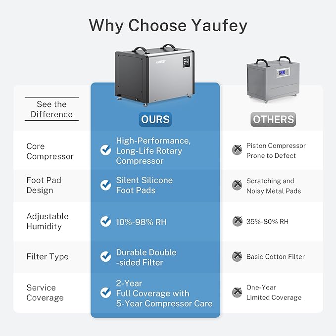 Yaufey 125 Pints Commercial Dehumidifier with Pump for Crawl Space, Basement, Industrial Area, 10-90% RH Humidity Control, 6500 Sq.Ft. 24/7 Running Continuous Drainage, Auto Defrost, 5-Yr Coverage