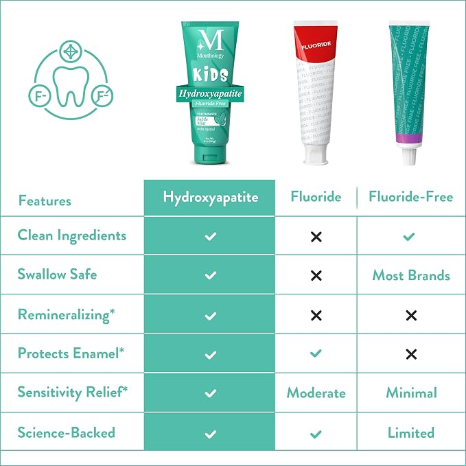 Mouthology Hydroxyapatite Kids Toothpaste Fluoride Free with Xylitol, Non Toxic Fluoride Free Toothpaste for Kids, All Ages (1-3), (3-6) & (6-12) Subtle Mint, 4oz