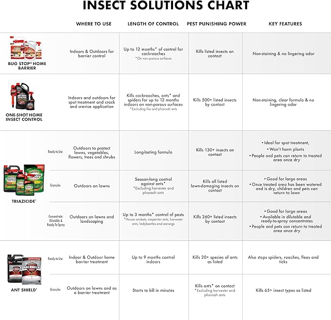 Spectracide Triazicide Insect Killer For Lawns, 10 Pounds, Granules Kill Listed Lawn-Damaging Insects, 4 Pack