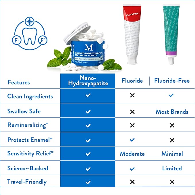 Mouthology 10% Nano Hydroxyapatite Toothpaste Tablets Fluoride Free, Whitening*, Rod Shaped nHa, Xylitol Toothpaste for Adults, Enamel Care*, Sensitive Teeth*, SLS Free, Mint 60 Pack (USA Made)