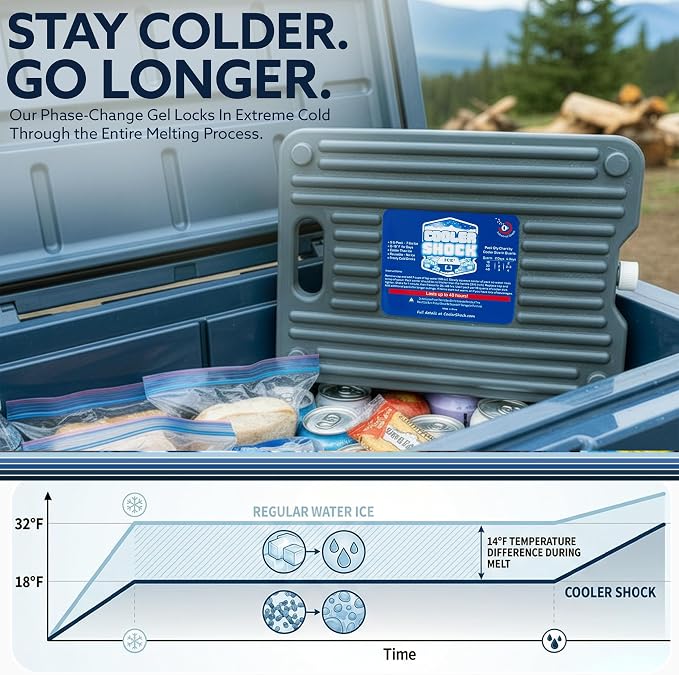 Cooler Shock Ice Packs for Cooler, Reusable, Long Lasting, Cold Freezer Packs for Coolers, Lunch Bags & Totes to Keep Food Fresh