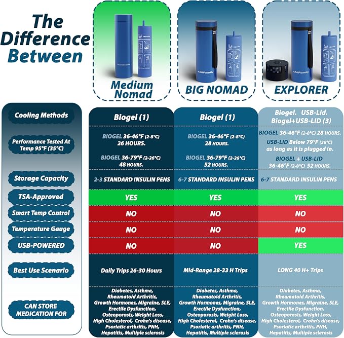 4ALLFAMILY Nomad Insulin Travel Case Cooler - TSA Approved - Blue | 48H Non-Electric Insulin Travel Cooler with Lightweight Build and Reusable Thermal Protection for Medications