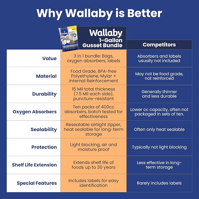Wallaby 30 Count 1-Gallon Gusset Mylar Bags with 400cc Oxygen Absorbers, 15 Mil Total Thickness Long-Term Food Storage Pouches, 10x14 Stand-Up Zipper Heat-Sealable Airtight Packaging - Silver