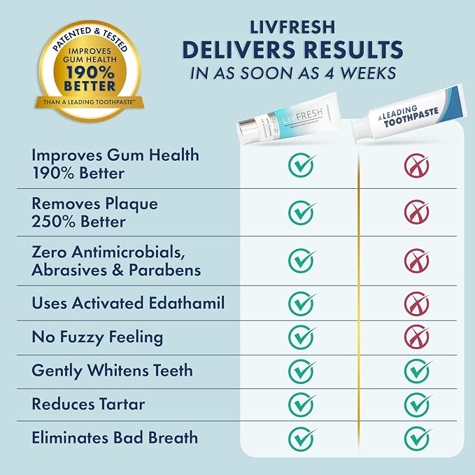 LIVFRESH Toothpaste Gel, Clinically Proven to Remove Plaque 250% Better, Improves Gum Health 190% Better, Prevents & Reduces Tartar, Freshens Breath, SLS Free Dental Gel, Peppermint, 2 Pack