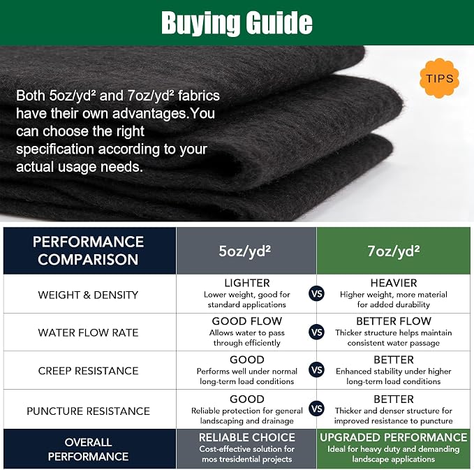 7oz/yd² 4ft×50ft Heavy Duty Non Woven Geotextile Fabric, Premium PET Landscape Fabric for French Drain, Drainage & Filtration, Gravel, Paver Base & Erosion Control | PET Geotextile Fabric for French Drains,Landscaping, Erosion Control, Underlayment & C...