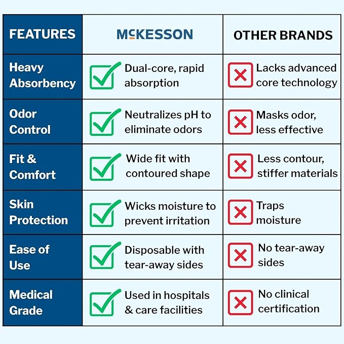 McKesson Ultra Adult Incontinence Underwear, [80 Count], Heavy Absorbency, Medium, 32-44 in. Unisex Bladder Leak Protection, Pull-On Style with Tear-Away Sides, Postpartum and Incontinence Support