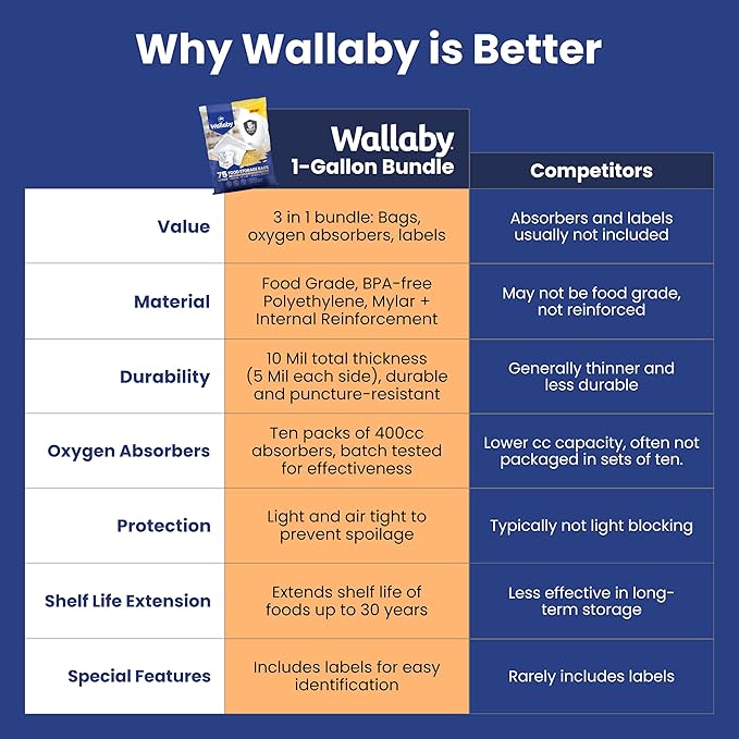 Wallaby 75 Count 1-Gallon Mylar Bags with 400cc Oxygen Absorbers, 10 Mil Total Thickness Long-Term Food Storage Pouches, 10x14 Heat-Sealable Airtight Packaging - Silver