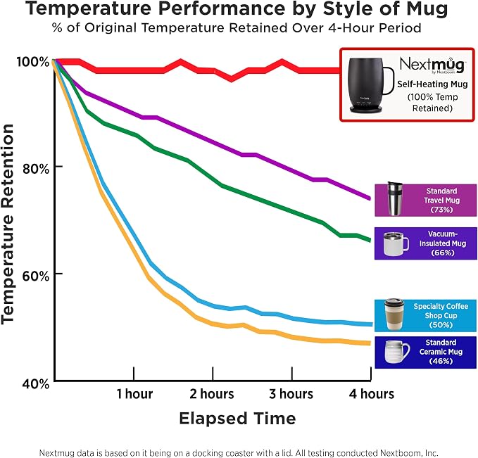 Nextmug Plus (Black - 18 oz.) Temperature-Controlled, Self-Heating Mug – No App, Long-Lasting Battery for Work & Study, Great Gift for Coffee Lovers
