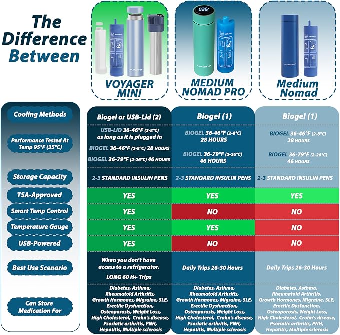 4ALLFAMILY Nomad Medium Pro Insulin Cooler Travel Case - Turquoise | TSA-Approved Insulin Cooler with Biogel Ice Pack, Temperature Display, and Insulated Bag for Portable Medication Storage