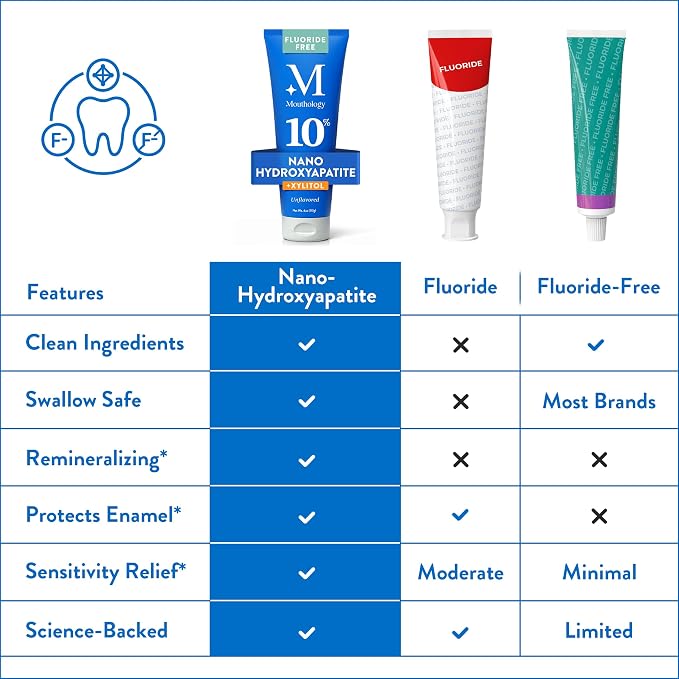 10% Nano Hydroxyapatite Toothpaste (Unflavored) Fluoride Free, Whitening*, Rod Shaped nHa, Xylitol Toothpaste for Adults, Enamel Care*, Sensitive Teeth*, SLS Free, 4oz (USA Made) Package May Vary