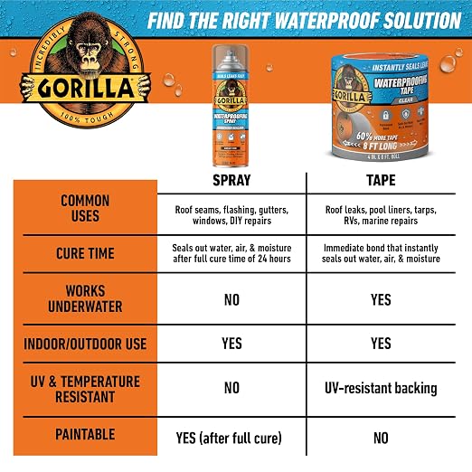 Gorilla Waterproof Patch & Seal Tape, Clear Tape, 4" x 8' (Pack of 4) - Permanent Weather Resistant Seal for Leaks and Repairs