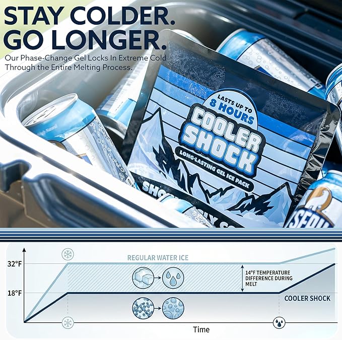 Cooler Shock Reusable Ice Packs for Cooler - Long Lasting Cold Freezer Packs for Coolers and Lunch Boxes - Cooler Ice Packs for Camping Gear, Fishing, Road Trips, Beach Must Haves