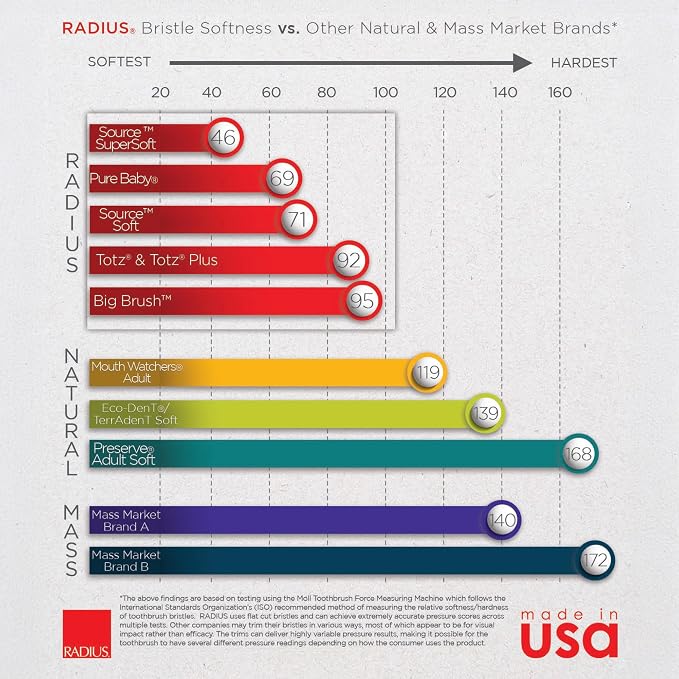 Radius Toothbrush Flex Brush BPA Free & ADA Accepted Designed to Improve Gum Health & Reduce Gum Issues - Right Hand - Blue White - Pack of 1