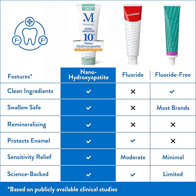 Mouthology Extra Sensitive Hydroxyapatite Toothpaste w/Potassium Nitrate | Extra sensitive relief with potassium nitrate + 10% nano hydroxyapatite. Fluoride free, SLS free, remineralizing. USA made.