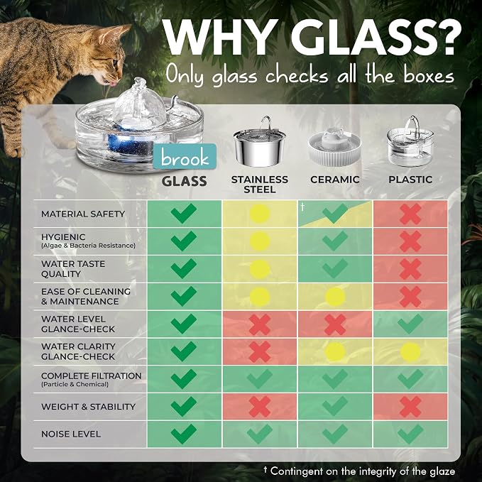 Brook Glass Cat Water Fountain 90oz – Dishwasher Safe Pet & Dog Fountain | Automatic 2.7L drinking water dispenser – quiet, easy to clean glass bowl, filters included – for indoor cats, kittens & dogs