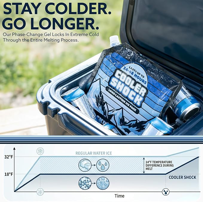 Cooler Shock Reusable Ice Packs for Cooler - Long Lasting Cold Freezer Packs for Coolers and Lunch Boxes - Cooler Ice Packs for Camping Gear, Fishing, Road Trips, Beach Must Haves