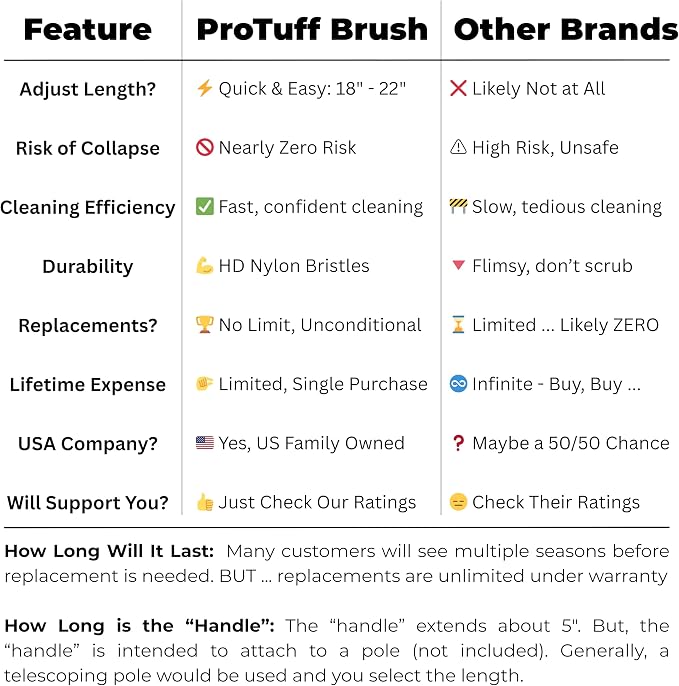 ProTuff 22" Pool Brush Head – Comes Sturdy Bristles, Tough on Algae, Dirt & Grime – Cleans 3X Faster – Extra-Wide Pool Scrubber Brush with Pole Attachment Option